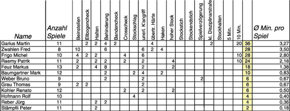 4. Liga Strafenstatistik 00/01