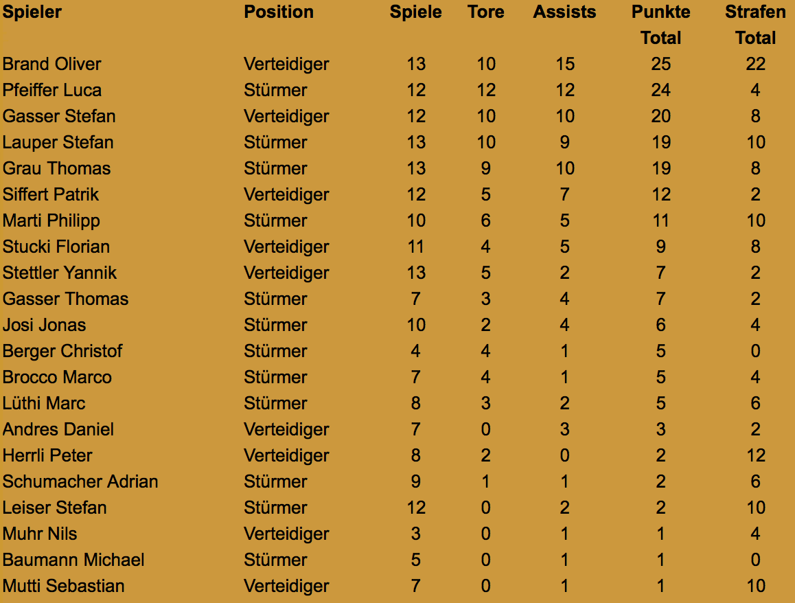 Punktestatistik Saison 14/15