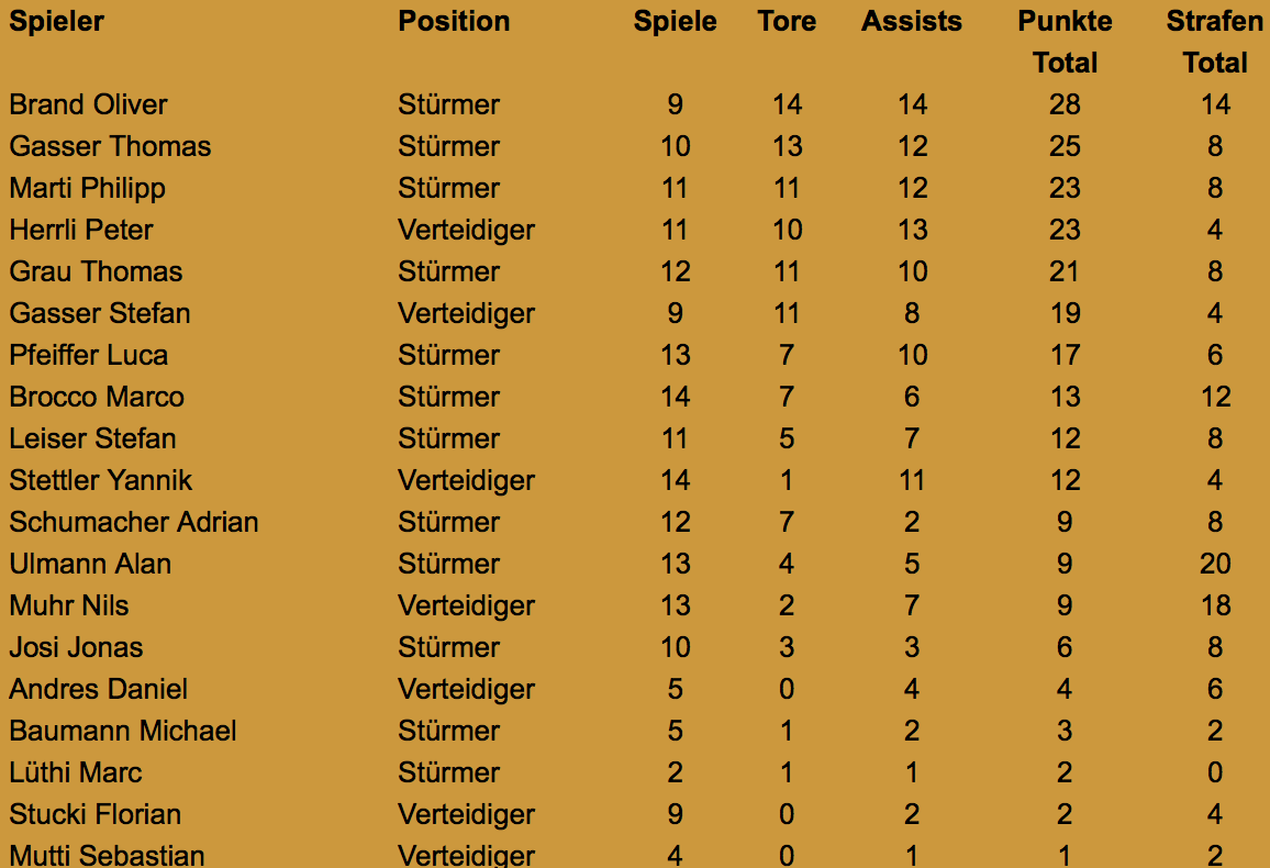 4. Liga Punktestatistik 15/16