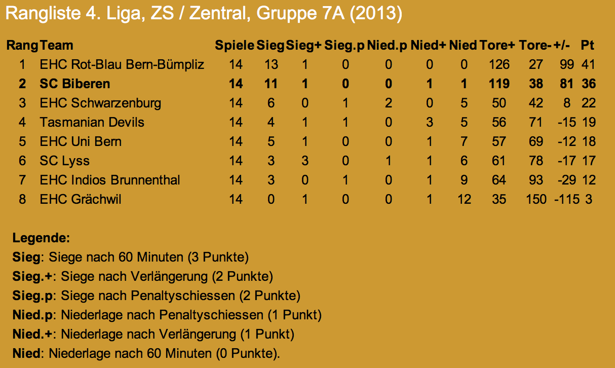 4. Liga Rangliste 13/13