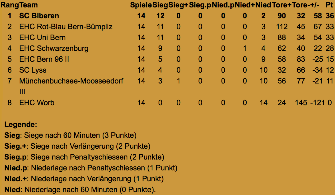 Rangliste Saison 14/15