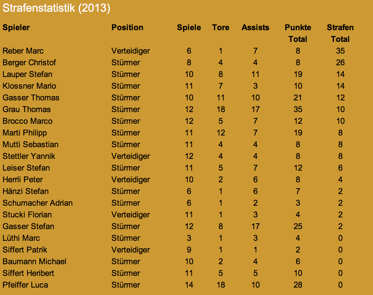 4. Liga Strafenstatistik 12/13